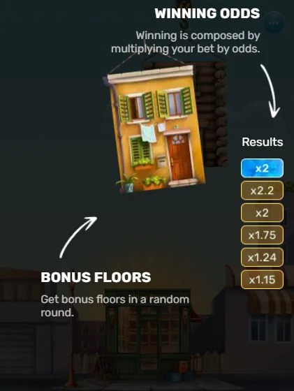 Infografía Tower Rush: Winning Odds — la victoria multiplica la apuesta por las odds; lista Results con multiplicadores; Bonus Floors en rondas aleatorias